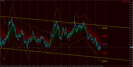 Тех.Анализ, фьючерсы, опционы.GOLD & OIL OnLine!