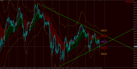 Тех.Анализ, фьючерсы, опционы.GOLD & OIL OnLine!