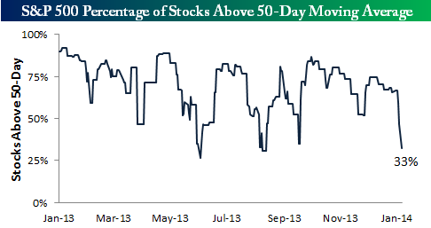 На возможный рост указывает процент акций S&P500 торгующихся выше 50 дневной средней.