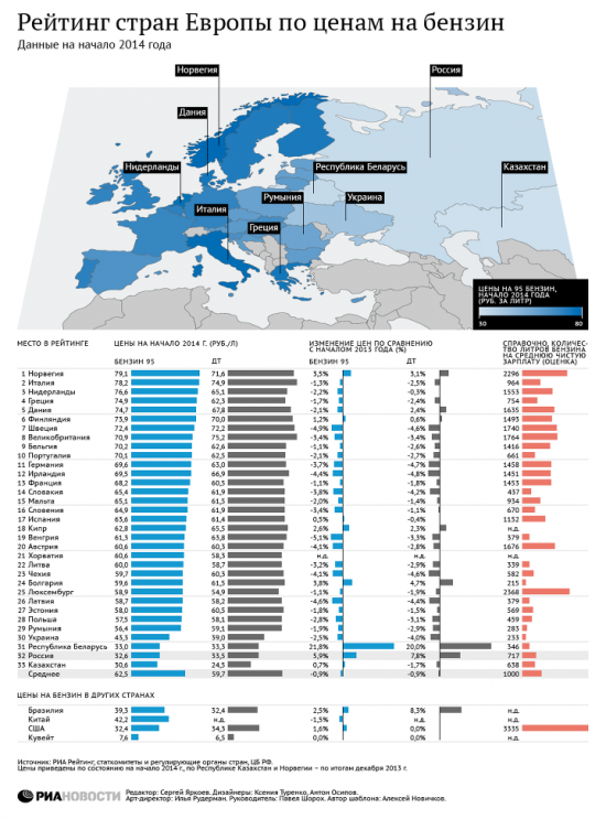 Рейтинг стран Европы по ценам на Бензин.