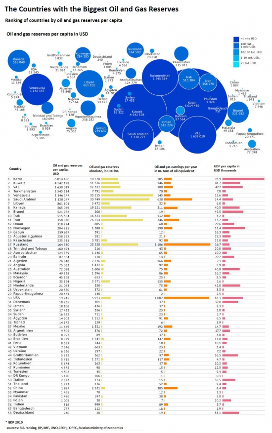 Инфографика: запасы газа и нефти в мире.