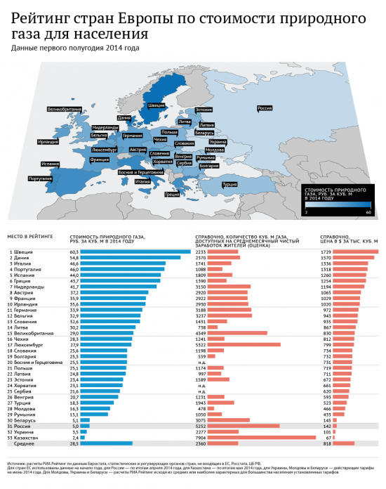 Рейтинг стран Европы по ценам на газ для населения.