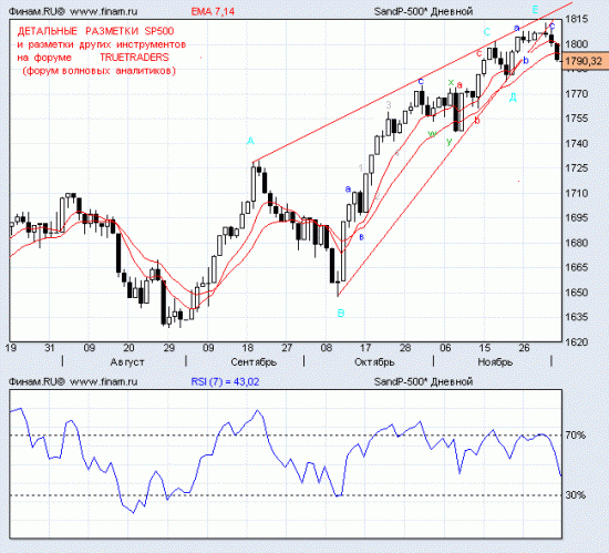 волновой  анализ  SP500 , возможно ,  падение  началось