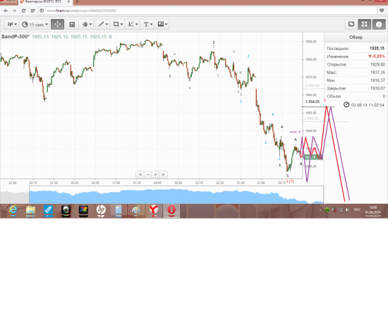 истинный  волновой  анализ  SP500 ( 15 - ти  минутный  график )