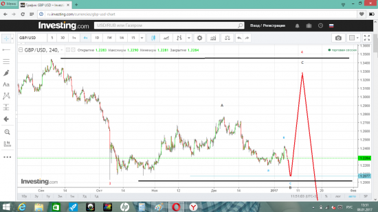 волновой  анализ  пары  Gbp/Usd ( история  и  прогноз )