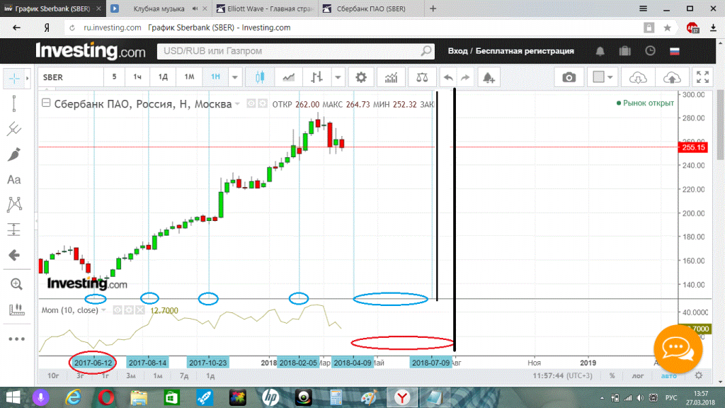Ru investing. Инвестинг Сбербанк. Инвестинг Сбербанк акции. Инвестинг график. Сбербанк акции форум.