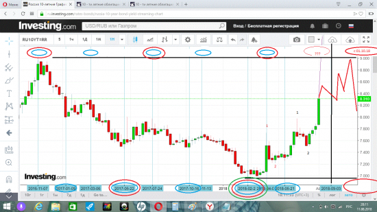ОФЗ  или  10 - ти летние облигации РОССИИ  циклы и волны