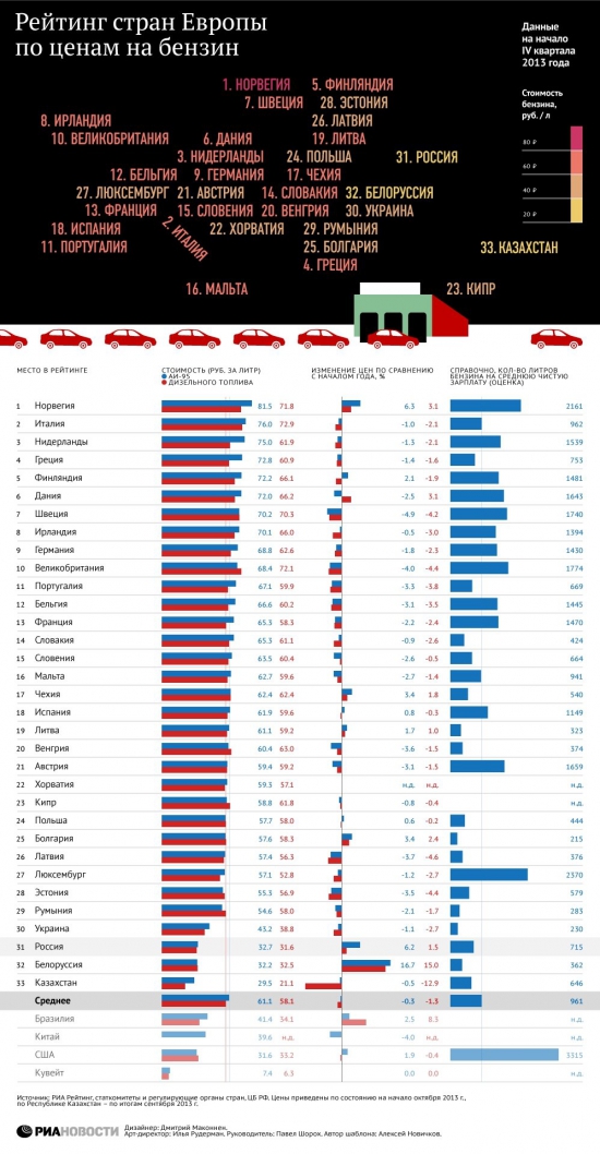 Рейтинг стран Европы по ценам на бензин или почему в США бензин дешевле?