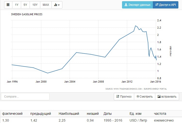 Прогноз цен на авто. График бензина в долларах. Цена бензина в 2012. Графики цены на бензин и цены доллара.