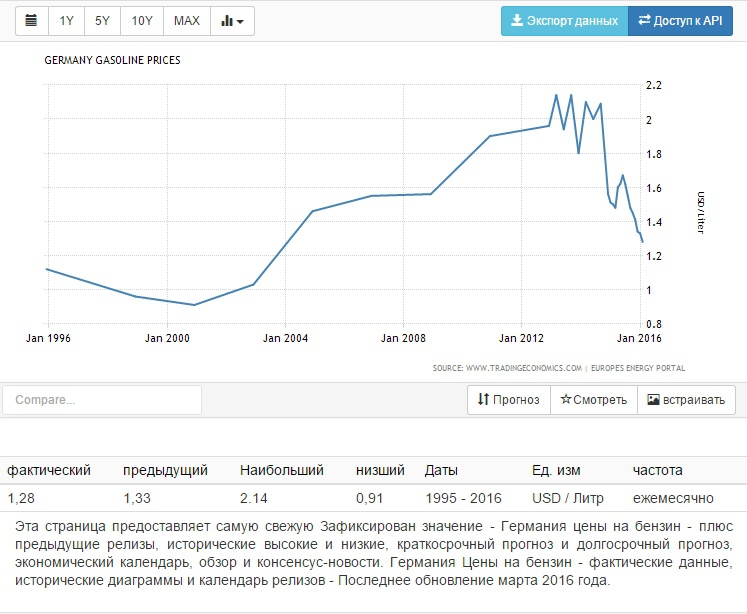 График цен в магазинах. График роста бензина в Германии. Динамика цен на бензин в Германии. Рост цен на бензин в Европе.