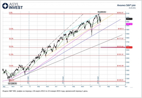 Анализ S&P_500