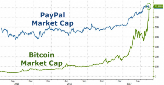 Еще один шаг вперед — капитализация биткойна превысила стоимость PayPal