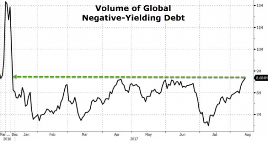Глобальный индекс долга с отрицательной доходностью — резкий рост с середины июля