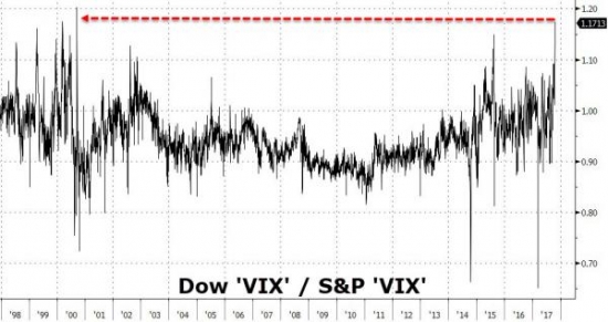Что-то странное происходит с волатильностью индекса Dow Jones