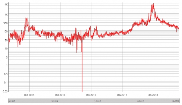 Почему пузырь на рынке биткоина действительно лопнул и что будет дальше