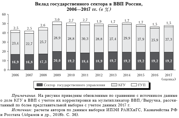 Финансирование государственного сектора