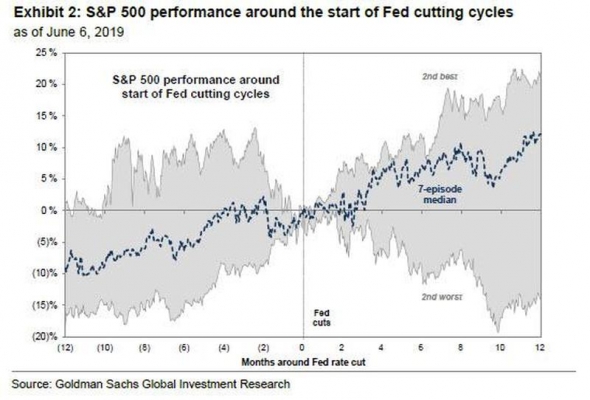 Как фондовый рынок США может отреагировать на снижение ставки — небольшой исторический экскурс
