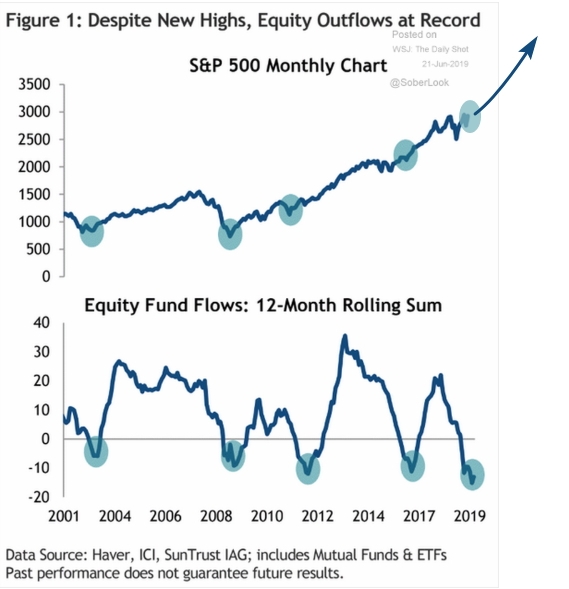 Ловите сильнейший контрариан индикатор по S&P 500 — нас ждет еще одна волна бычьего ралли