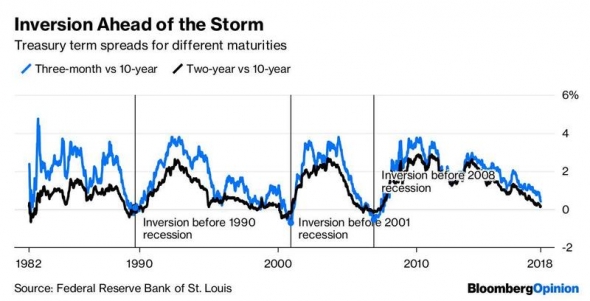 Рецессия в США становится неизбежной?