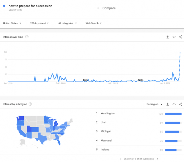 Гугл фиксирует резкое увеличение числа запросов со словом «рецессия»