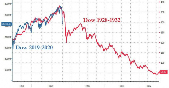 Фондовый рынок США — назад в 1929
