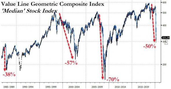 Глубина коррекции на фондовом рынке США впечатляет