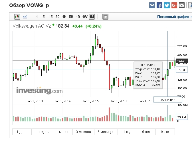 Акции volkswagen. График акций VW 2008. Акции Volkswagen график. График стоимости акций Фольксваген. График акций компании Фольксваген.