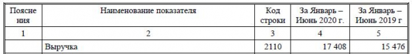 Разбор отчетности ПАО Сибирский Гостинец (2к 2020)
