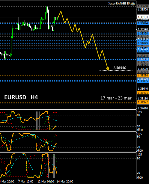 EURUSD. 17-23 марта