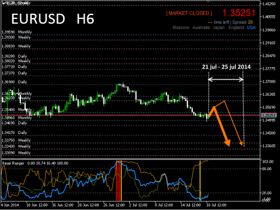 #EURUSD 21.07-25.07