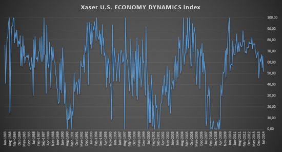 Индекс Динамики Экономики США