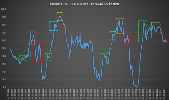 U.S. Economy Dynamics index: Время на последний вздох - до 2015