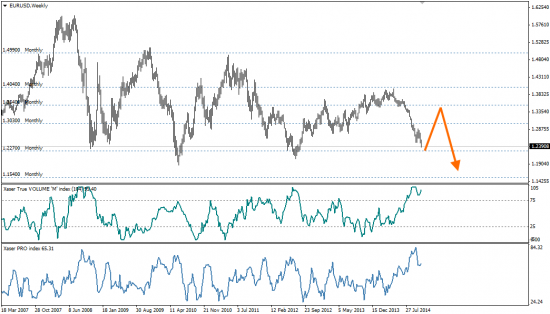 # EURUSD. с видом до лета 2015