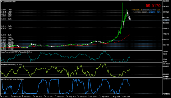 USD/RUR новые реалии