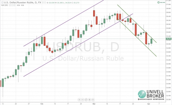 Рубль корректируется после двухдневного роста