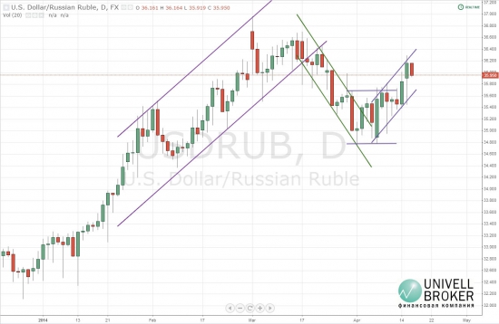 Курс пары доллар-рубль формирует восходящий канал