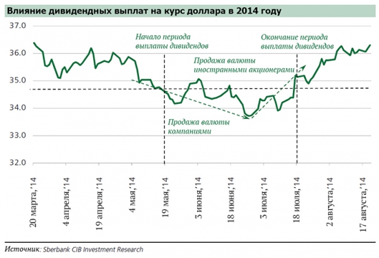 О влиянии дивидендных выплат на рубль