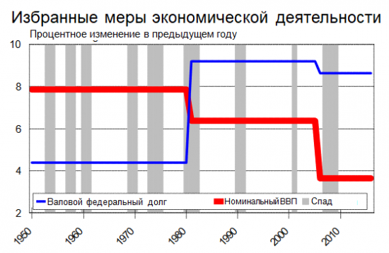 Обзор и перспективы SP 500