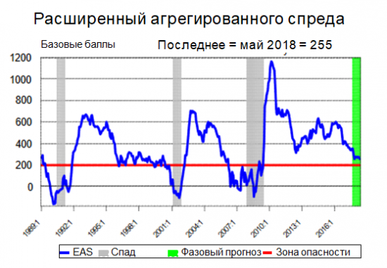 Обзор и перспективы SP 500