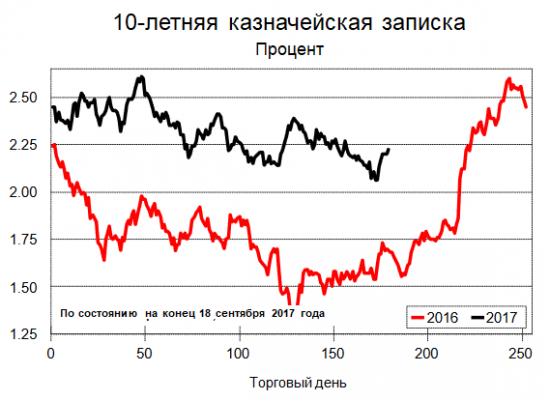 Обзор и перспективы SP 500