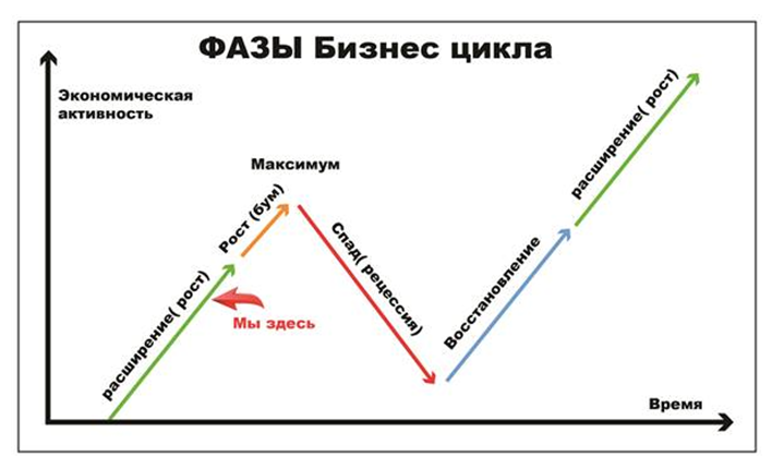 Цикл 35. Бизнес цикл. Стадии делового цикла. Фазы экономического делового цикла. Цикличность бизнеса.