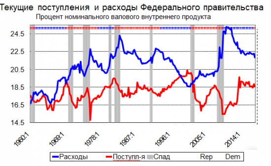 Обзор и перспективы SP 500