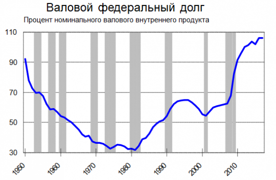 Обзор и перспективы SP 500