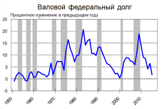 Обзор и перспективы SP 500