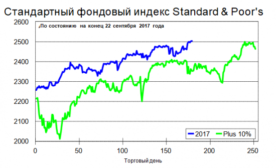 Обзор и перспективы SP 500