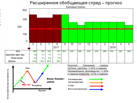 Обзор и перспективы SP 500