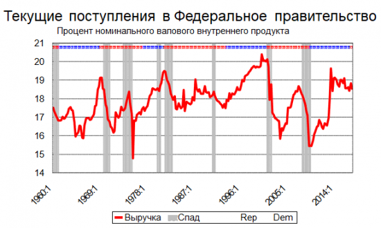 Обзор и перспективы SP 500