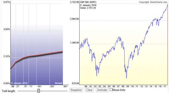 US Treasuries- и другие мысли по рынку.