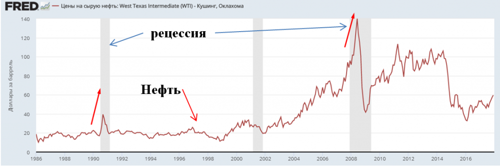 Индекс цен нефть. Us Treasuries график. График цен на нефть 1986. Пик цены на нефть. Цена нефти с 1986 по 1993 года.