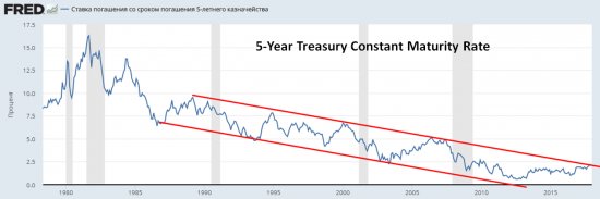 US Treasuries- и другие мысли по рынку.